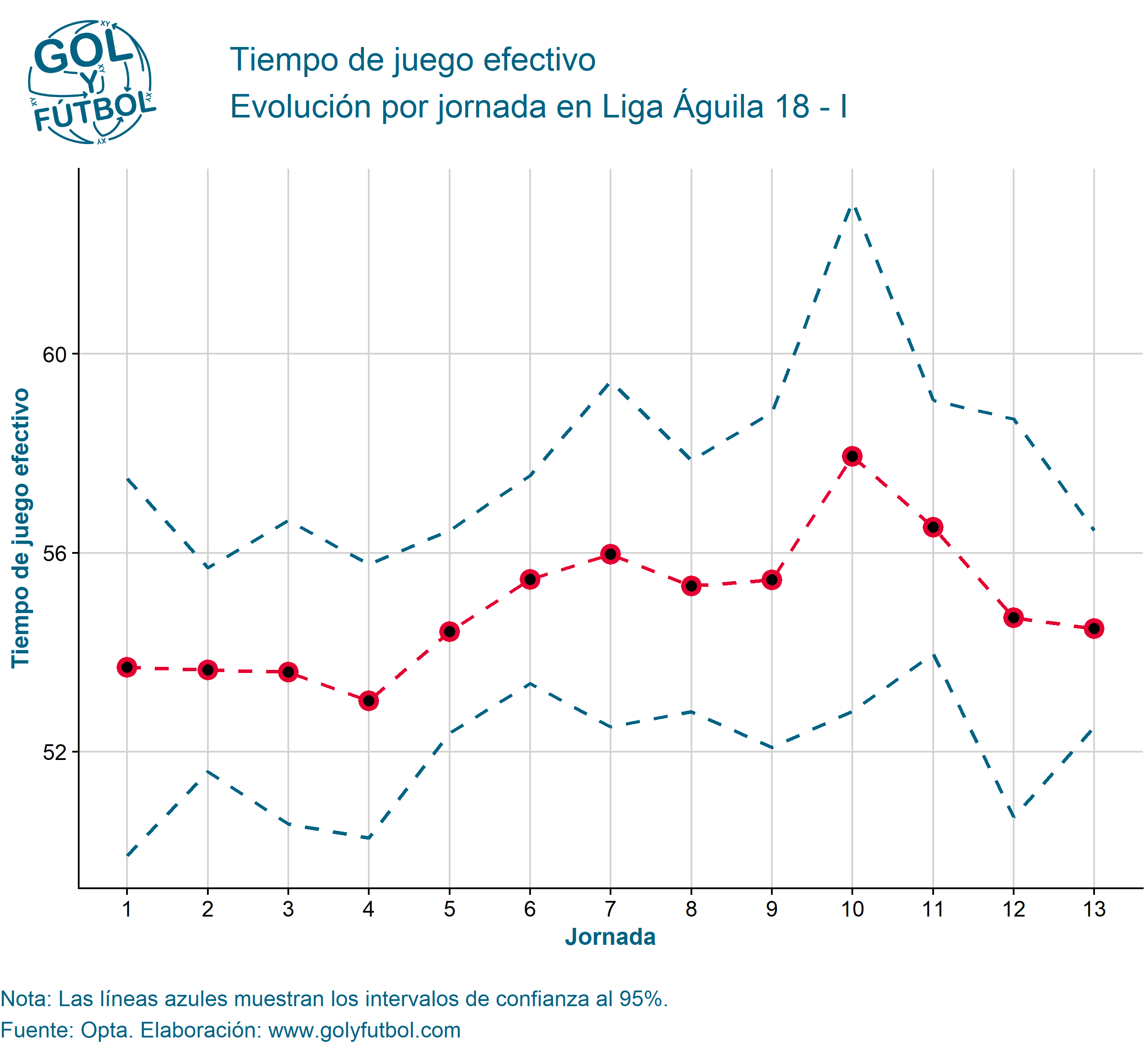 La duración real de un partido